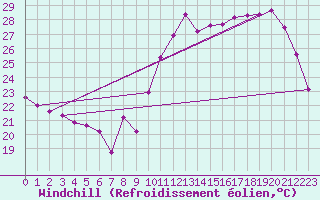 Courbe du refroidissement olien pour Verges (Esp)