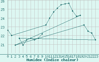 Courbe de l'humidex pour Ile de Groix (56)