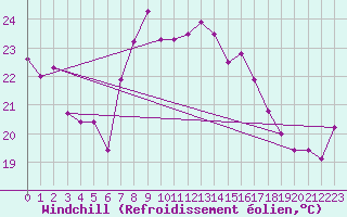 Courbe du refroidissement olien pour Motril