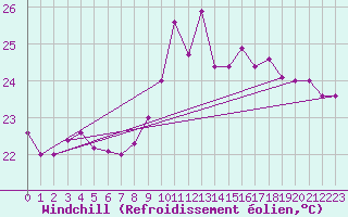 Courbe du refroidissement olien pour Ste (34)