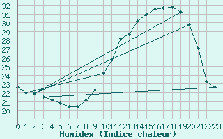 Courbe de l'humidex pour Xert / Chert (Esp)