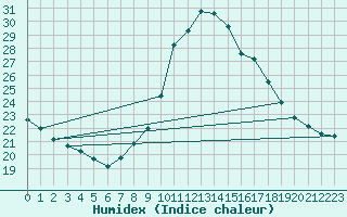 Courbe de l'humidex pour Santiago de Compostela