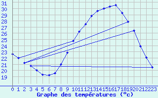 Courbe de tempratures pour Avignon (84)