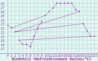 Courbe du refroidissement olien pour Touggourt