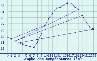 Courbe de tempratures pour Le Luc (83)