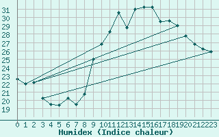 Courbe de l'humidex pour Cap Ferret (33)