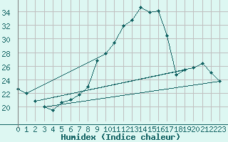 Courbe de l'humidex pour Montgivray (36)