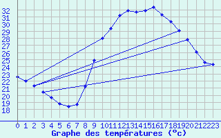 Courbe de tempratures pour Aniane (34)