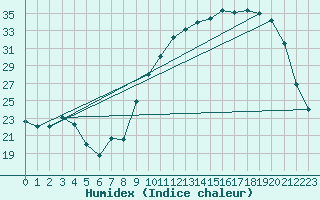 Courbe de l'humidex pour Chatelus-Malvaleix (23)