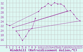 Courbe du refroidissement olien pour In Salah