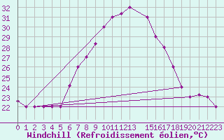 Courbe du refroidissement olien pour Kelibia