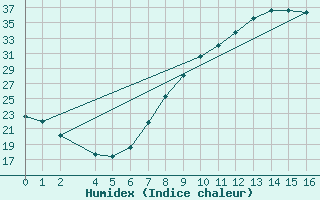 Courbe de l'humidex pour Ecija