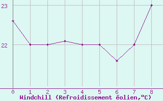 Courbe du refroidissement olien pour Saint-Louis