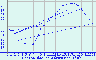 Courbe de tempratures pour Montlimar (26)