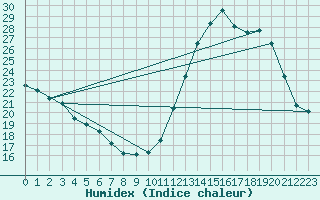 Courbe de l'humidex pour Ciudad Real (Esp)
