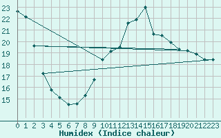 Courbe de l'humidex pour Lannion (22)