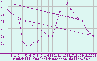 Courbe du refroidissement olien pour Huercal Overa