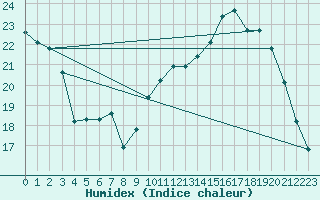 Courbe de l'humidex pour L'Huisserie (53)