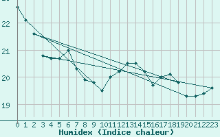 Courbe de l'humidex pour Linton-On-Ouse