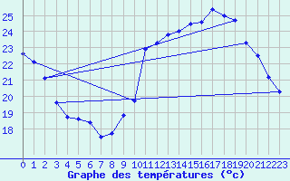 Courbe de tempratures pour Bziers Cap d