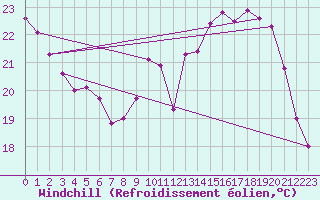 Courbe du refroidissement olien pour Bourges (18)