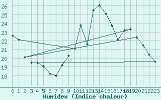 Courbe de l'humidex pour Chailles (41)