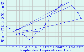 Courbe de tempratures pour Jan (Esp)