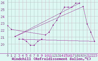 Courbe du refroidissement olien pour Saint-Georges-d