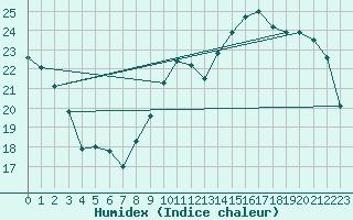 Courbe de l'humidex pour Melun (77)