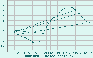 Courbe de l'humidex pour Jan (Esp)