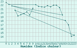 Courbe de l'humidex pour Losistua