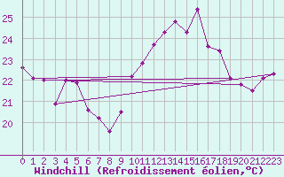 Courbe du refroidissement olien pour Gibraltar (UK)