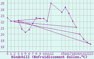 Courbe du refroidissement olien pour Xativa