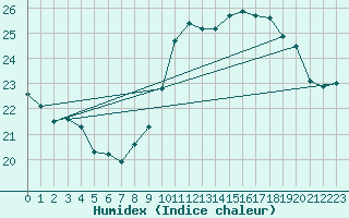 Courbe de l'humidex pour Bziers Cap d'Agde (34)