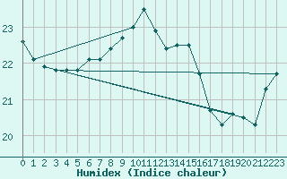 Courbe de l'humidex pour Harburg