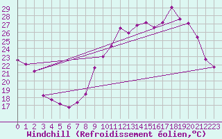 Courbe du refroidissement olien pour Xertigny-Moyenpal (88)