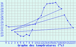 Courbe de tempratures pour Malbosc (07)