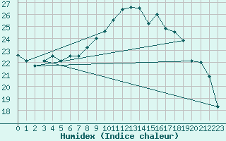 Courbe de l'humidex pour Le Touquet (62)