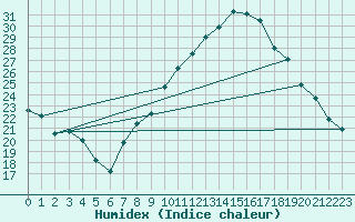 Courbe de l'humidex pour Leign-les-Bois (86)