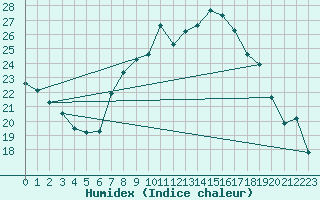 Courbe de l'humidex pour Salamanca