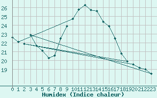 Courbe de l'humidex pour Bordeaux (33)