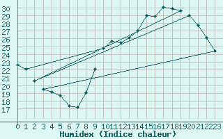 Courbe de l'humidex pour Tarbes (65)