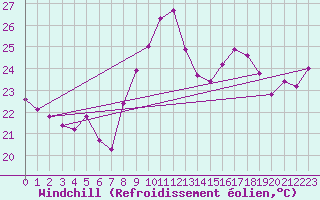 Courbe du refroidissement olien pour Ile Rousse (2B)
