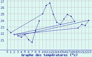 Courbe de tempratures pour Ile Rousse (2B)