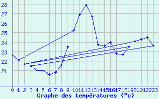 Courbe de tempratures pour Leucate (11)