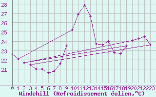 Courbe du refroidissement olien pour Leucate (11)
