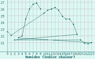 Courbe de l'humidex pour Helsinki Kaisaniemi