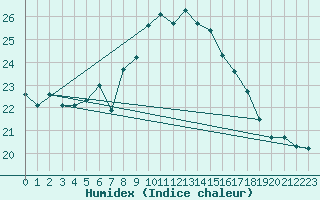 Courbe de l'humidex pour Kekesteto