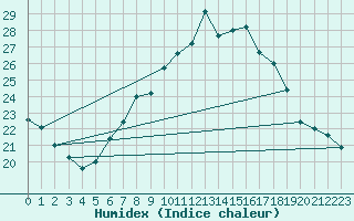 Courbe de l'humidex pour Gsgen