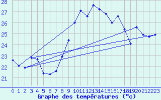 Courbe de tempratures pour Hyres (83)